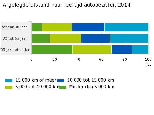 Afgelegde afstand