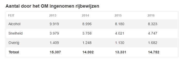 Ingevorderde rijbewijzen